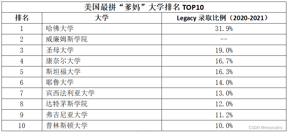 最“拼爹妈”的美国大学TOP10，什么是Legacy 录取？