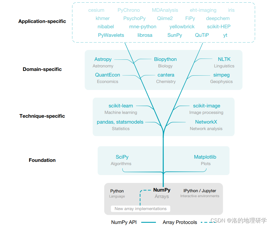 NumPy 数组应用初探