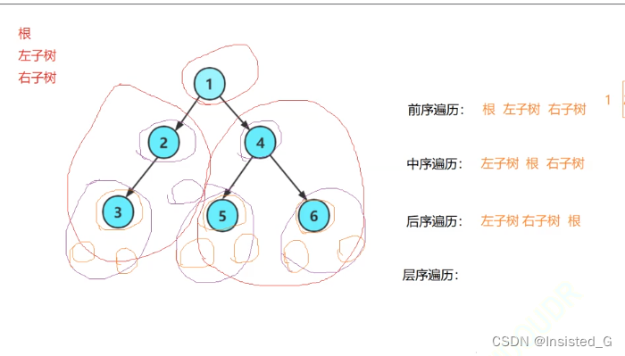 数据结构：二叉树