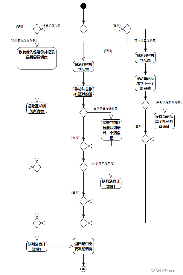 将消息拷贝到队列中的活动图