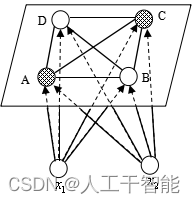 图5.8 SOM神经网络