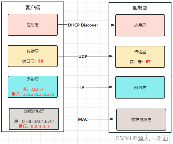 动态主机配置协议 DHCP