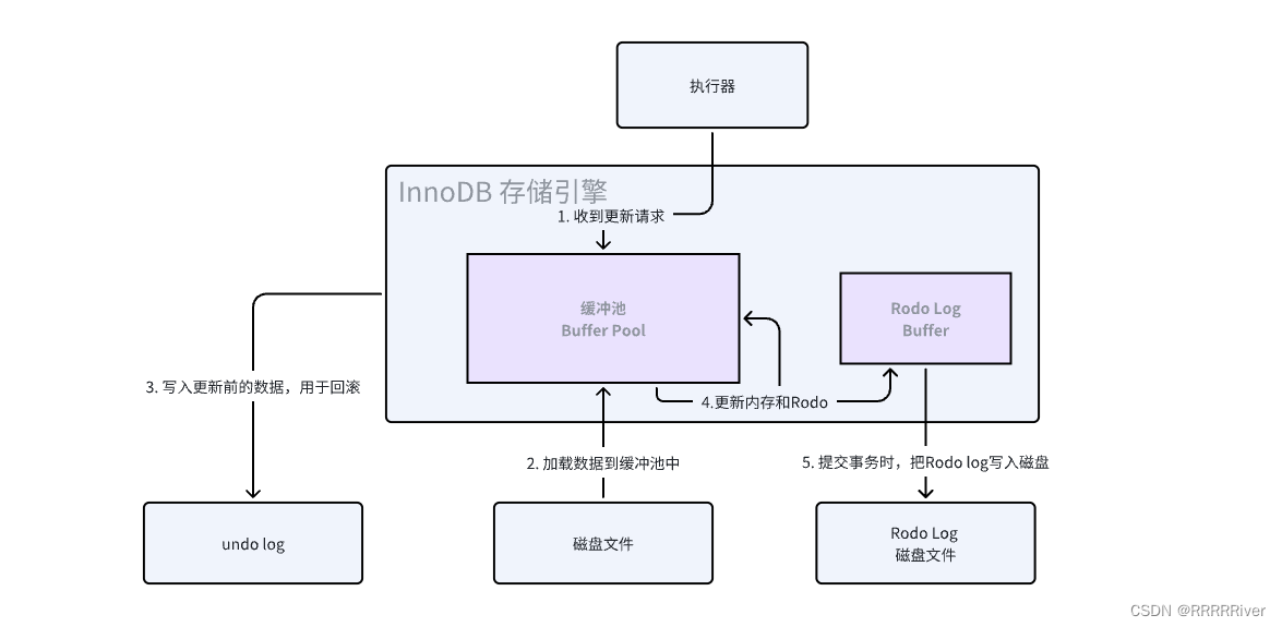 【MySQL基本功系列】第二篇 InnoDB存储引擎的架构设计