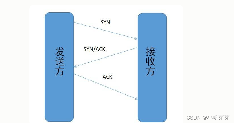 [外链图片转存失败,源站可能有防盗链机制,建议将图片保存下来直接上传(img-eB67vHvV-1648561668256)(%E8%AE%A1%E7%AE%97%E6%9C%BA%E7%BD%91%E7%BB%9C%E7%9F%A5%E8%AF%86%E7%82%B9.assets/1646375936002.png)]