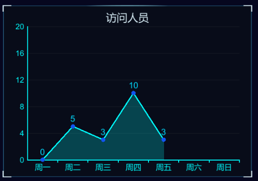 unity可视化图表插件XCharts绘制折线图、饼图、柱状图