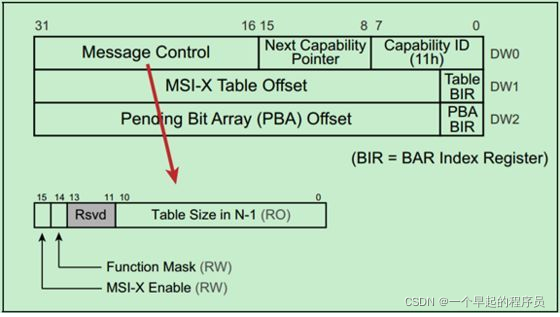 PCIe中MSI和MSI-X中断机制详解_pcie msi-CSDN博客