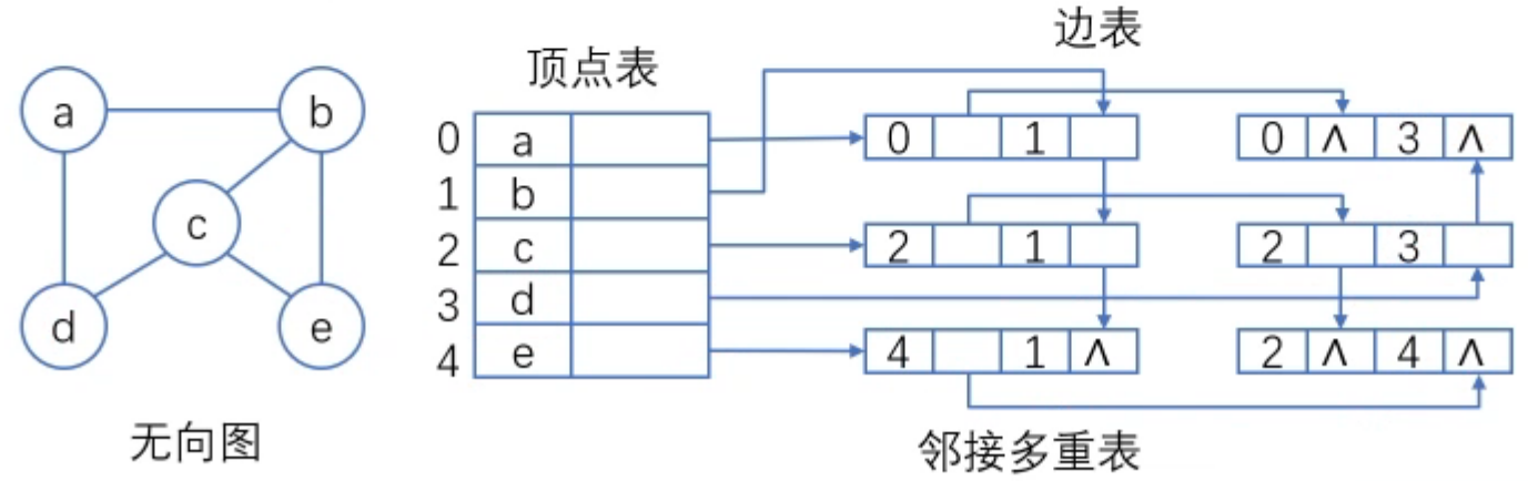 Adjacency multiple lists for undirected graphs