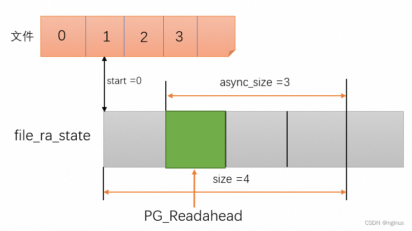 Linux 读文件 - readahead预读算法