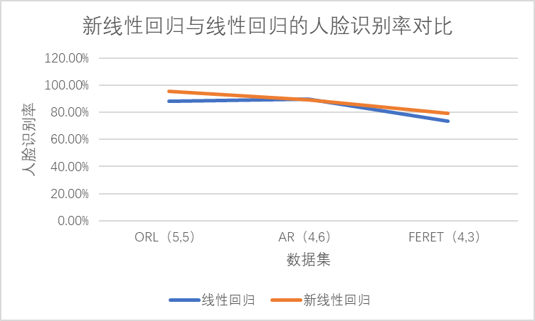 机器学习——LR（线性回归）、LRC（线性回归分类）与人脸识别