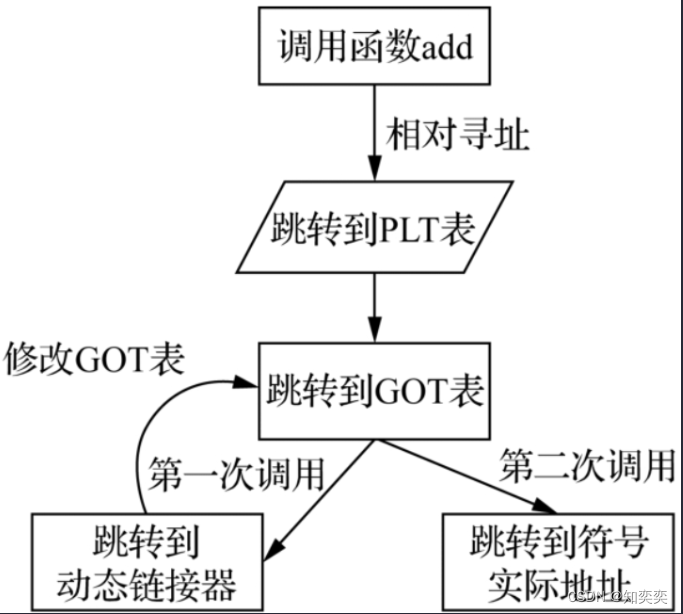 嵌入式C语言自我修养笔记1-ARM体系结构与编译运行