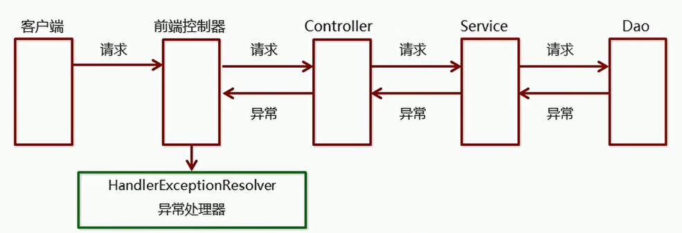 SpringMVC框架理解