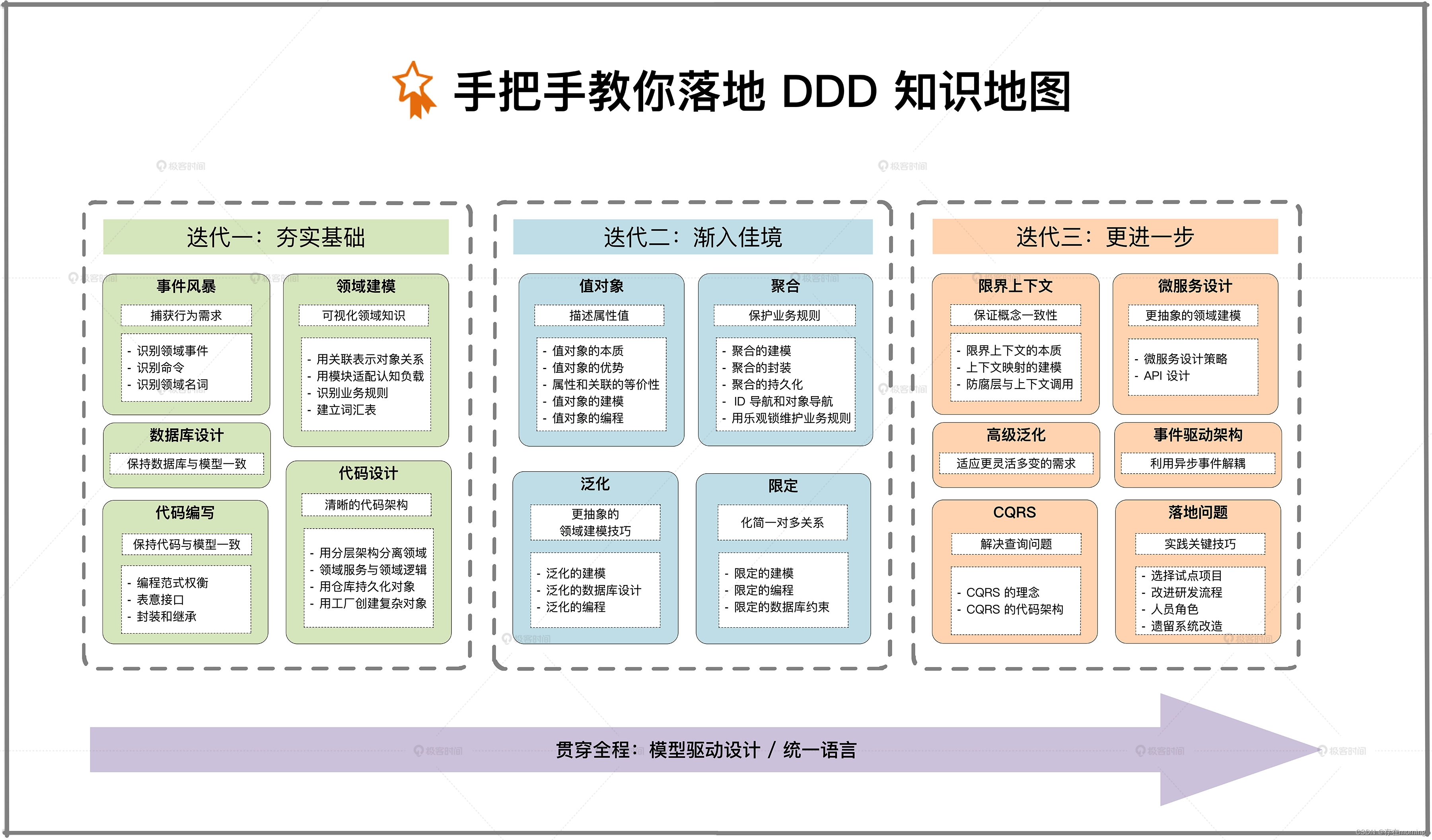 【领域驱动设计 学习目标及大纲】从CRUD到架构设计