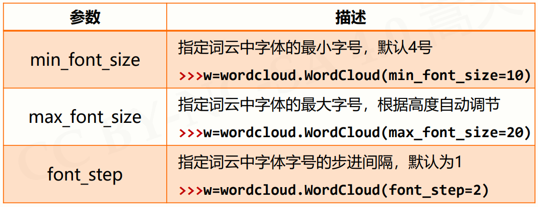 一维二维数据格式化和处理，wordcloud库使用