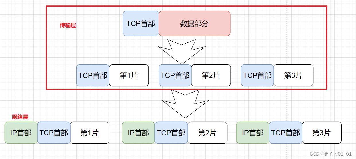 【计网】（六）传输层（TCP、UDP、可靠传输、流量控制......）