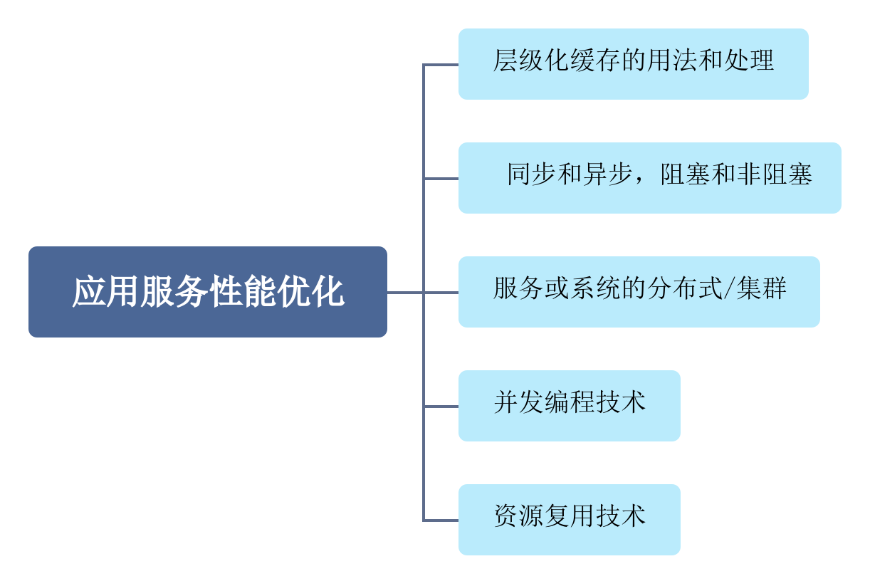 作者推荐 |【深入了解系统性能优化】「实战技术专题」全方面带你透彻探索服务优化技术方案（方案分析篇）