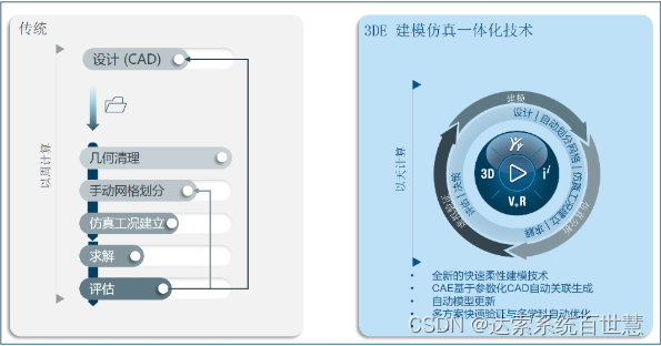 3DEXPERIENCE MODSIM产品前期概念结构快速开发方案（上） | 达索系统百世慧®