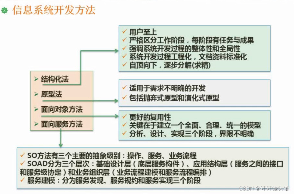 中级软件设计师备考---软件工程1