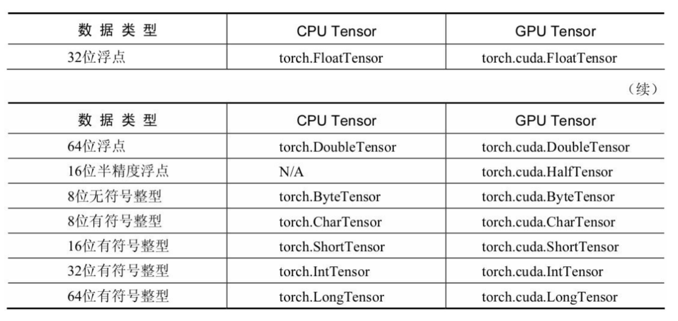 深度学习二(Pytorch物体检测实战)CSDN博客