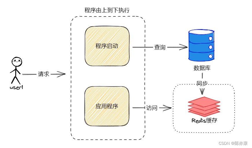 【Redis】快速掌握：缓存雪崩、穿透、击穿、预热