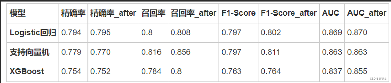 小组作业：糖尿病预测