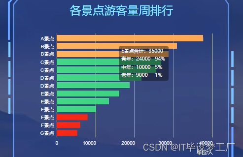 基于大数据的旅游景点游客数据分析-景点游客量周排行