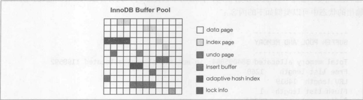 图1-1 InnoDB存储引擎缓冲池根据固定页大小进行管理