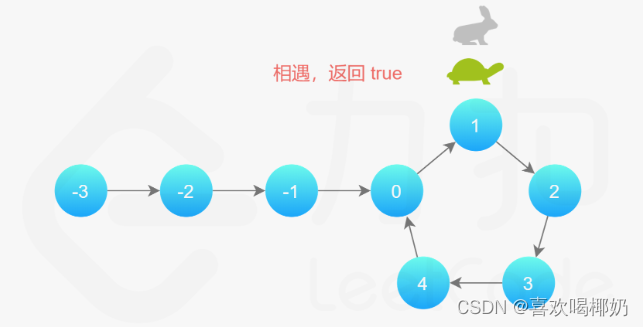 LeetCode141.环形链表