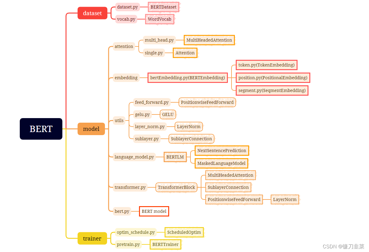 Module class diagram of the BERT model