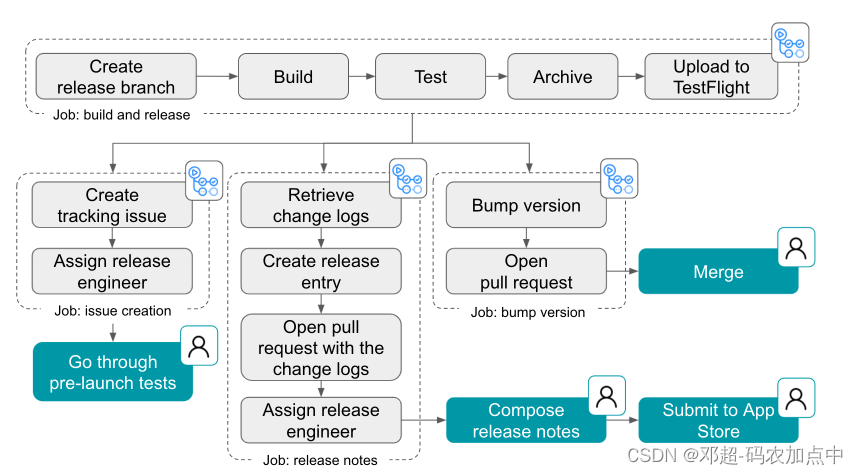 Steps to release a build. The icon on the top right of each step indicates if the step is executed by an action or a human engineer.