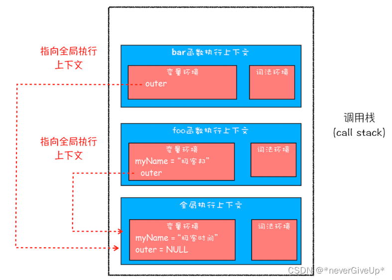 带有外部引用的调用栈示意图