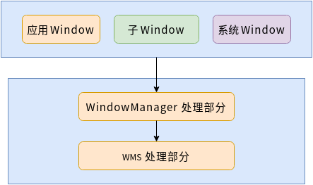 Android WMS——WMS窗口添加（十）