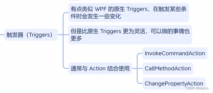 WPF中行为与触发器的概念及用法