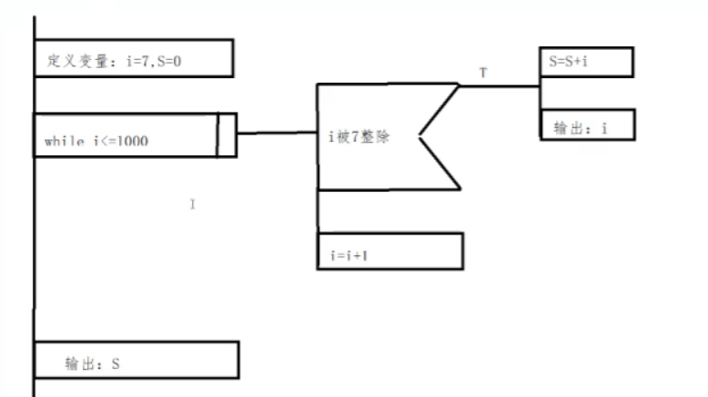 详细设计的工具——PAD图[通俗易懂]