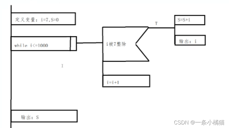 详细设计的工具——PAD图-CSDN博客