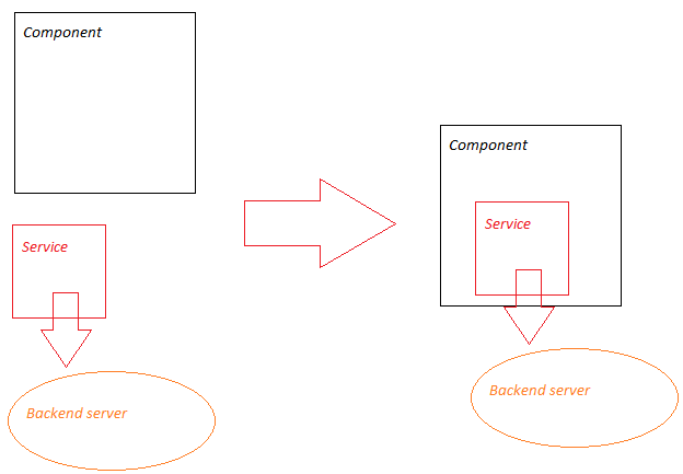 Service߱Backend serverͨŵ，ôComponentӵһserviceĳԱ，ͿʹComponentҲ߱ͺͨŵ