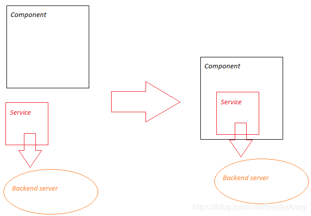 Service具备和Backend server通信的能力，那么让Component拥有一个service的成员变量，就可以使Component也具备和后端通信的能力