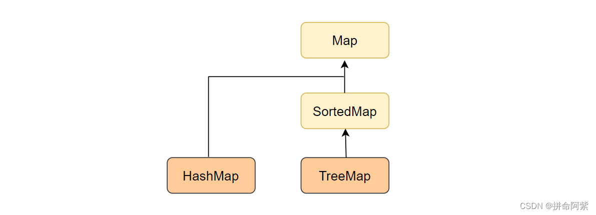 【数据结构】HashMap和HashSet