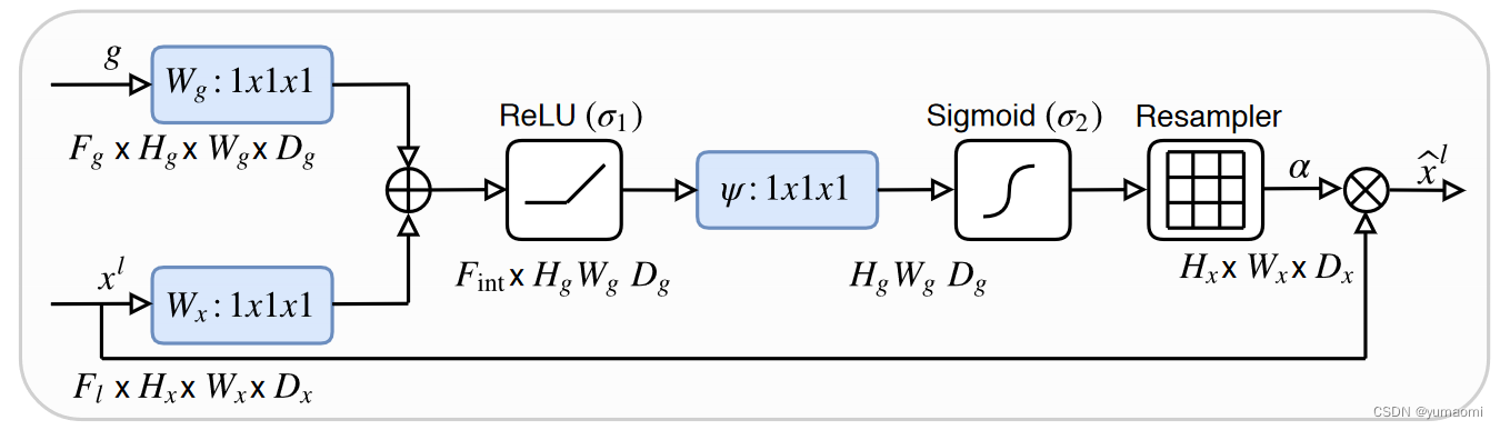 语义分割系列7-Attention Unet（pytorch实现）