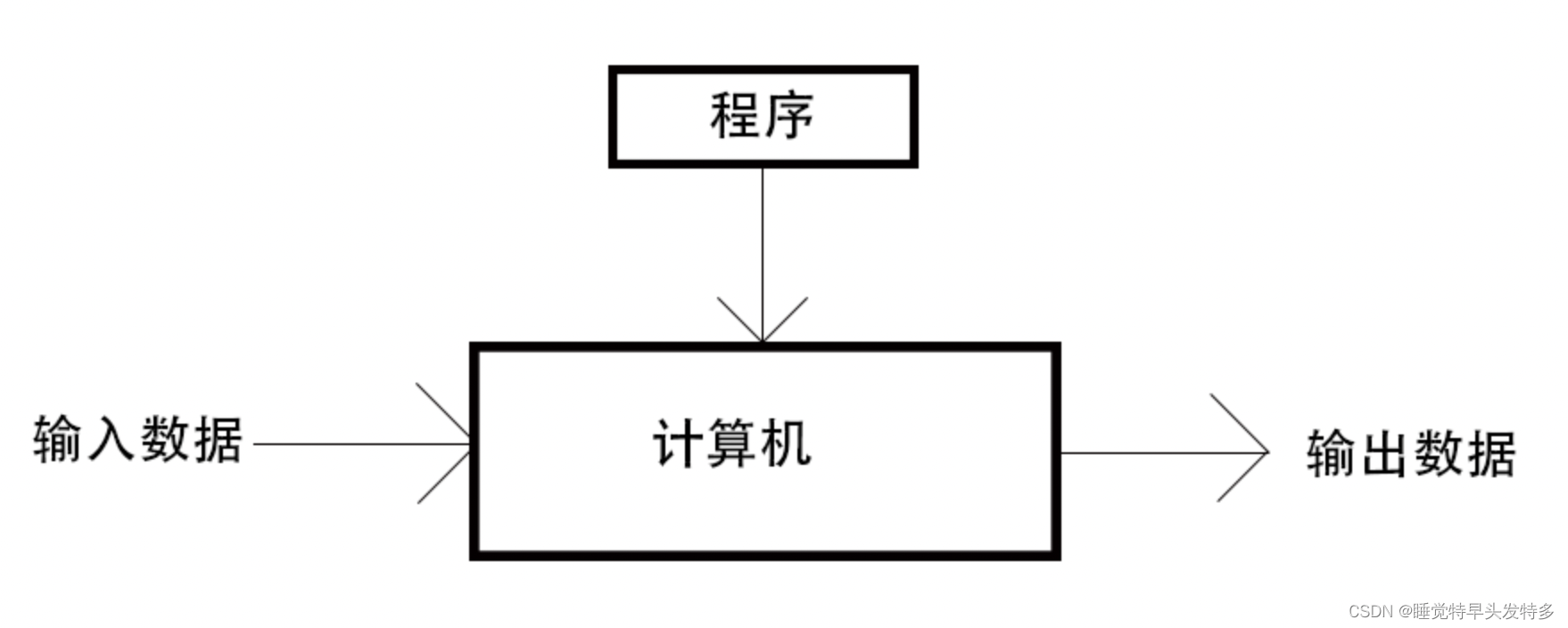 图灵模型:可编程计算机,是一个适用于通用计算机的更好模型,该模型