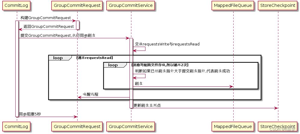 [外链图片转存失败,源站可能有防盗链机制,建议将图片保存下来直接上传(img-bFYKKqPK-1652833967387)(img/同步刷盘流程.png)]