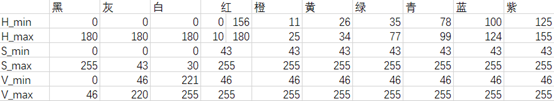 各类颜色HSV范围表