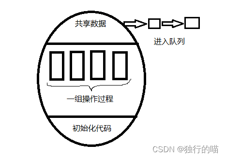 操作系统进程同步