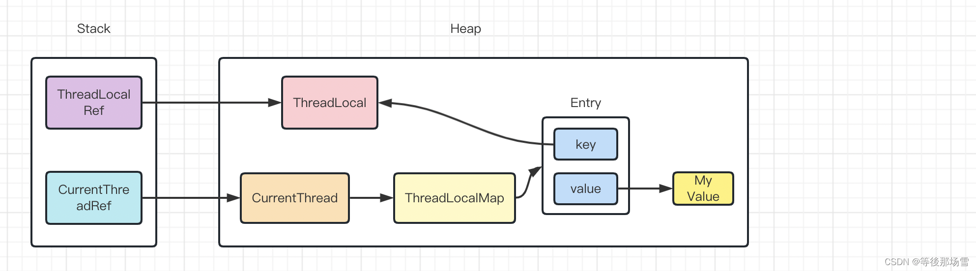 并发编程 - ThreadLocal