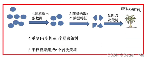 集成学习以及随机森林介绍