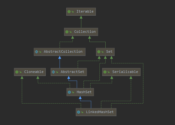 Java集合类Collection包括ArrayDeque，ArrayList，LinkedList，HashSet，LinkedHashSet和Map接口HashMap，LinkedHashMap