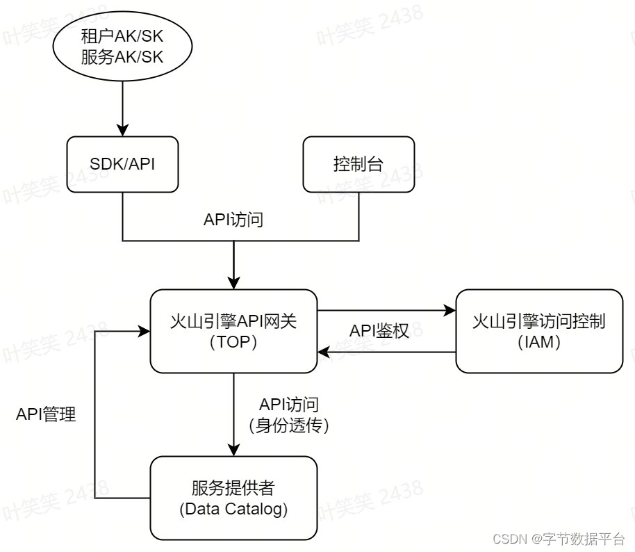 火山引擎DataLeap的Data Catalog系统公有云实践 （下）