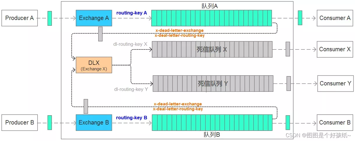 RabbitMQ死信队列、延时队列