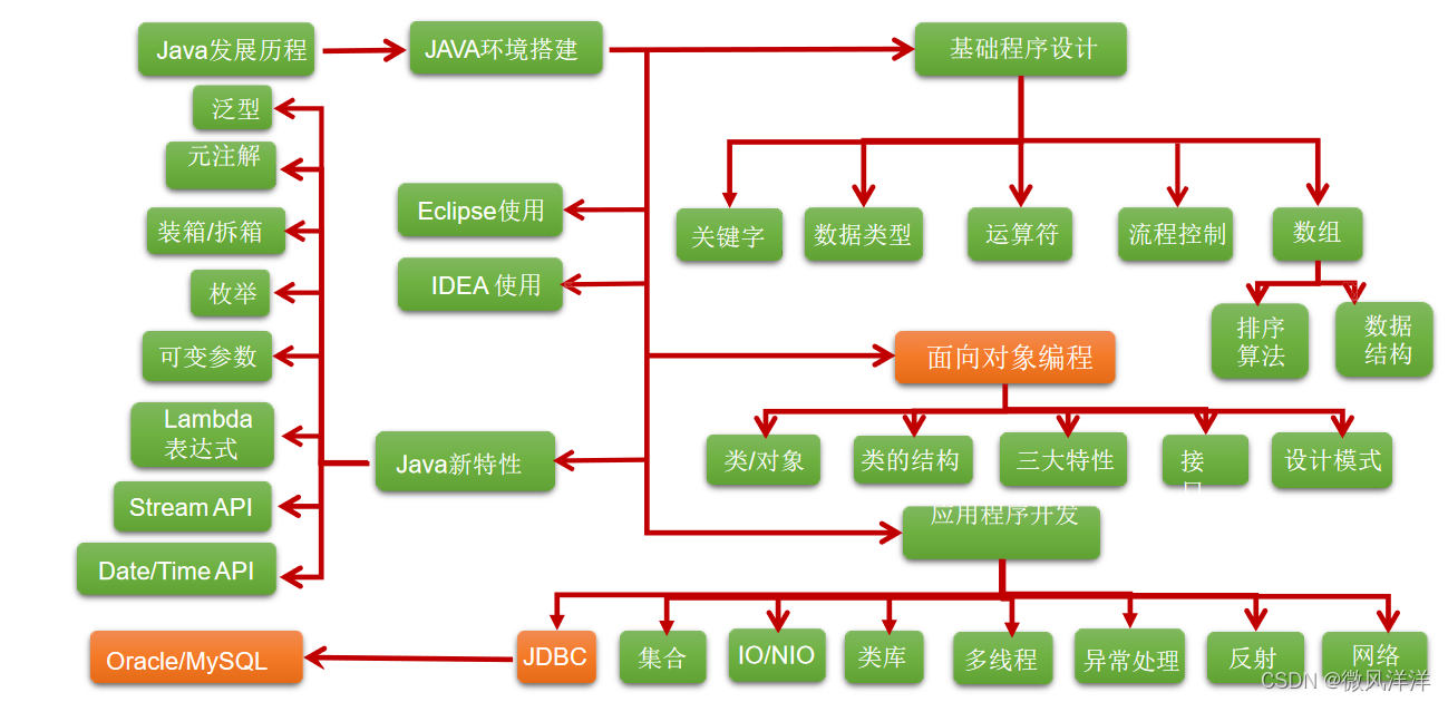 微风洋洋