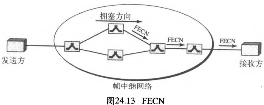 图24.13 FECN