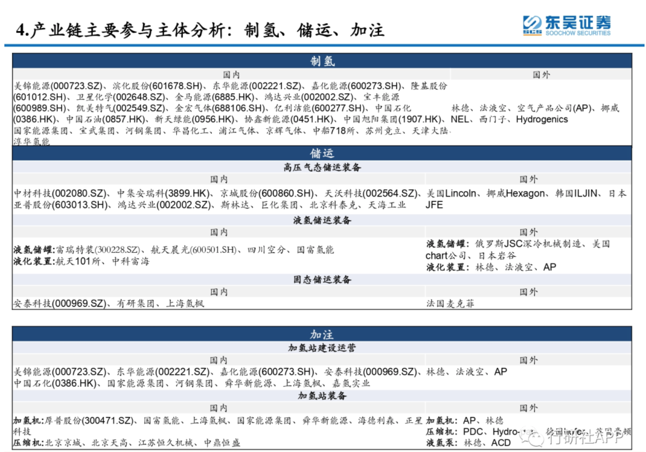 「APEC双碳」公益平台：氢能行业调研 | APEC规划+/投资+